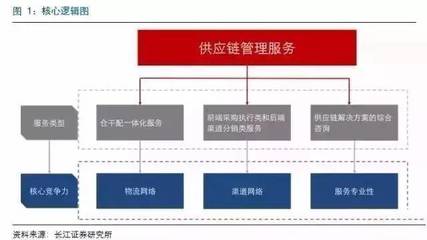 深度 | 百世物流、怡亞通、普路通代表的三種供應鏈服務的核心競爭力分析