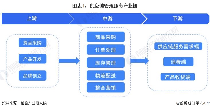 供應鏈管理服務行業(yè)產業(yè)鏈全景梳理及區(qū)域熱力地圖