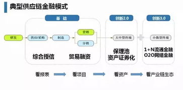 供應鏈金融 系統化的綜合金融服務與供應鏈管理的融合