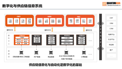 風(fēng)云際會(huì) 探索供應(yīng)鏈數(shù)字化變革之道