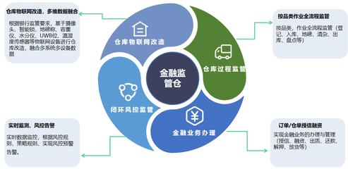 金融監(jiān)管倉數(shù)字化 構(gòu)建“倉儲(chǔ)+融資”新生態(tài)的供應(yīng)鏈管理服務(wù)