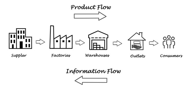 供應(yīng)鏈圖 管理與服務(wù)的重要性