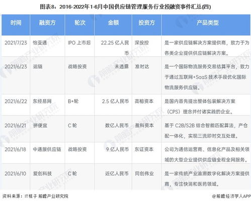 2022年中國供應鏈管理服務行業投融資與兼并重組深度解析 產業園區布局與未來展望